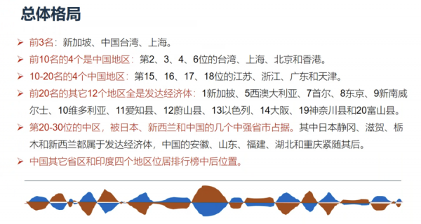 2025亚太常识竞争力指数发布，上海一语气四年稳居前三